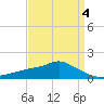 Bay Waveland Yacht Club tide chart for Saturday, April 4, 2026