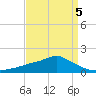Bay Waveland Yacht Club tide chart for Sunday, April 5, 2026