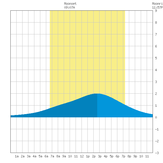 Bay Waveland Yacht Club tide chart for Monday, April 6, 2026