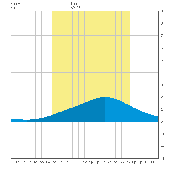Bay Waveland Yacht Club tide chart for Tuesday, April 7, 2026