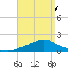 Bay Waveland Yacht Club tide chart for Tuesday, April 7, 2026