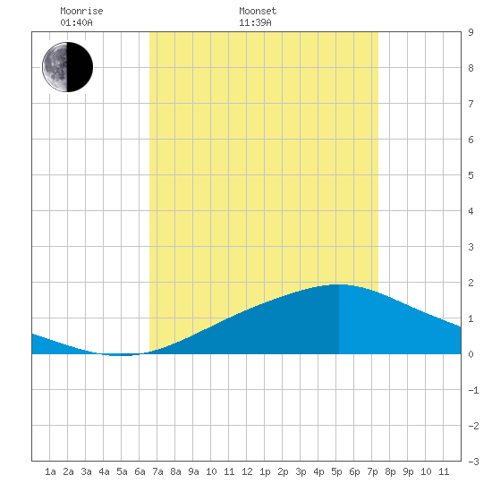 Bay Waveland Yacht Club tide chart for Thursday, April 9, 2026
