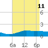 Bay Waveland Yacht Club tide chart for Monday, May 11, 2026
