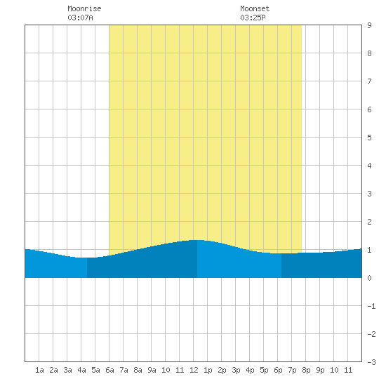 Bay Waveland Yacht Club tide chart for Tuesday, May 12, 2026