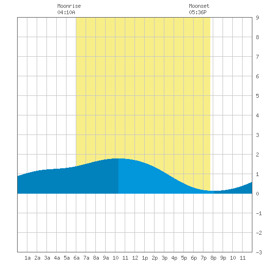 Bay Waveland Yacht Club tide chart for Thursday, May 14, 2026
