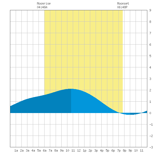 Bay Waveland Yacht Club tide chart for Friday, May 15, 2026