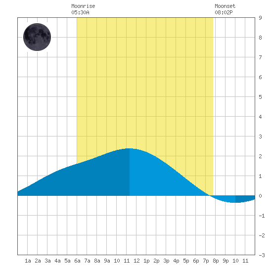 Bay Waveland Yacht Club tide chart for Saturday, May 16, 2026