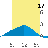 Bay Waveland Yacht Club tide chart for Sunday, May 17, 2026