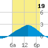 Bay Waveland Yacht Club tide chart for Tuesday, May 19, 2026