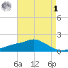 Bay Waveland Yacht Club tide chart for Friday, May 1, 2026