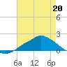 Bay Waveland Yacht Club tide chart for Wednesday, May 20, 2026