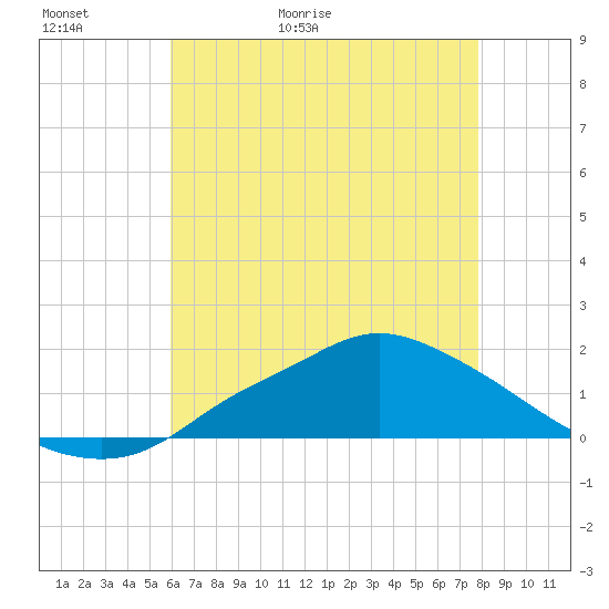 Bay Waveland Yacht Club tide chart for Thursday, May 21, 2026