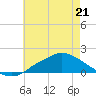Bay Waveland Yacht Club tide chart for Thursday, May 21, 2026