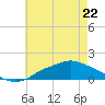 Bay Waveland Yacht Club tide chart for Friday, May 22, 2026