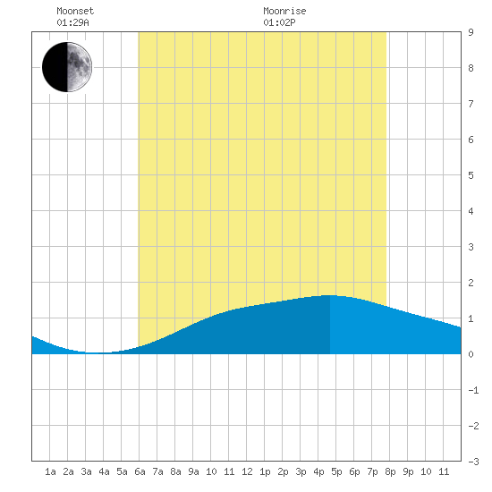 Bay Waveland Yacht Club tide chart for Saturday, May 23, 2026