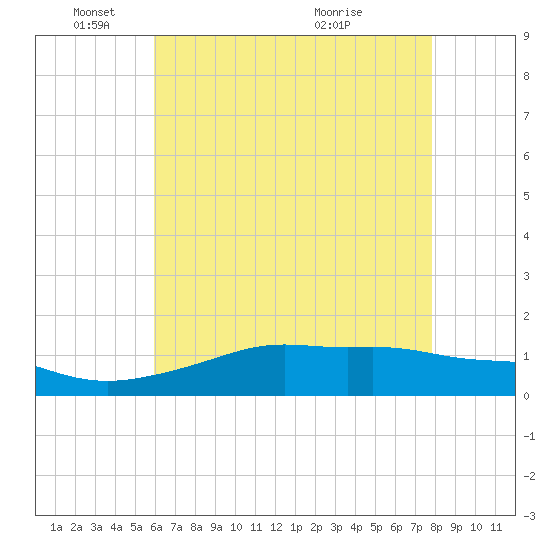 Bay Waveland Yacht Club tide chart for Sunday, May 24, 2026