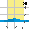 Bay Waveland Yacht Club tide chart for Monday, May 25, 2026