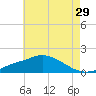 Bay Waveland Yacht Club tide chart for Friday, May 29, 2026