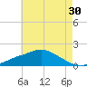 Bay Waveland Yacht Club tide chart for Saturday, May 30, 2026