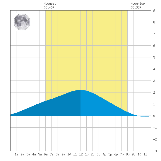 Bay Waveland Yacht Club tide chart for Sunday, May 31, 2026