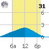 Bay Waveland Yacht Club tide chart for Sunday, May 31, 2026