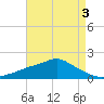 Bay Waveland Yacht Club tide chart for Sunday, May 3, 2026