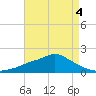 Bay Waveland Yacht Club tide chart for Monday, May 4, 2026