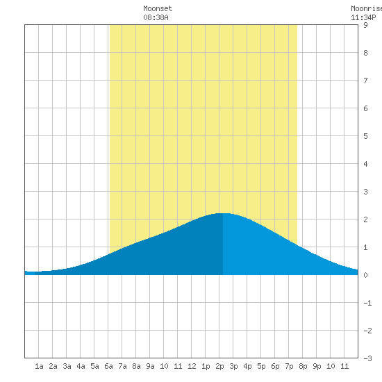 Bay Waveland Yacht Club tide chart for Tuesday, May 5, 2026