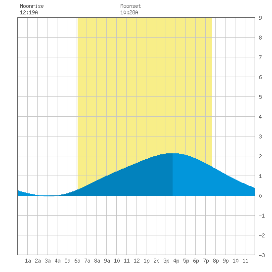Bay Waveland Yacht Club tide chart for Thursday, May 7, 2026