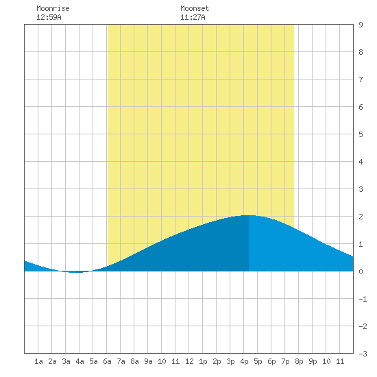 Bay Waveland Yacht Club tide chart for Friday, May 8, 2026