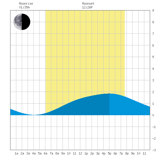 Bay Waveland Yacht Club tide chart for Saturday, May 9, 2026
