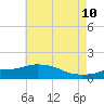 Bay Waveland Yacht Club tide chart for Wednesday, June 10, 2026