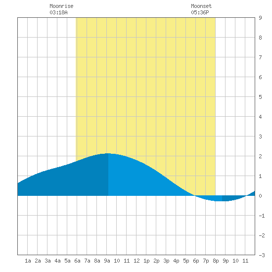 Bay Waveland Yacht Club tide chart for Friday, June 12, 2026