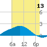 Bay Waveland Yacht Club tide chart for Saturday, June 13, 2026