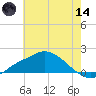 Bay Waveland Yacht Club tide chart for Sunday, June 14, 2026