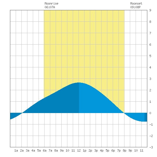 Bay Waveland Yacht Club tide chart for Monday, June 15, 2026