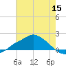 Bay Waveland Yacht Club tide chart for Monday, June 15, 2026
