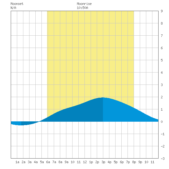 Bay Waveland Yacht Club tide chart for Friday, June 19, 2026