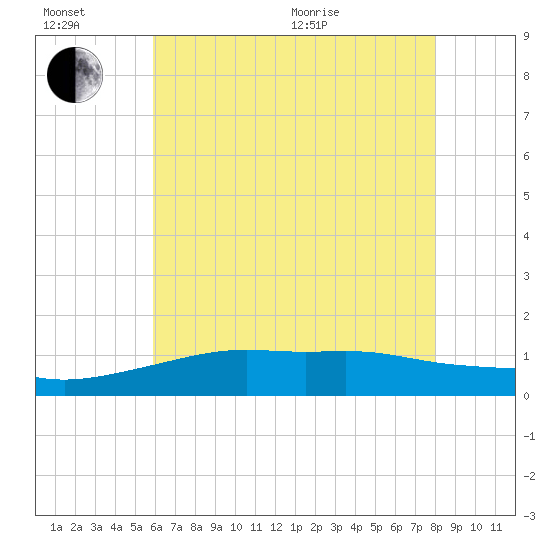 Bay Waveland Yacht Club tide chart for Sunday, June 21, 2026