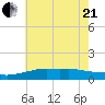 Bay Waveland Yacht Club tide chart for Sunday, June 21, 2026