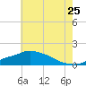 Bay Waveland Yacht Club tide chart for Thursday, June 25, 2026
