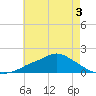 Bay Waveland Yacht Club tide chart for Wednesday, June 3, 2026