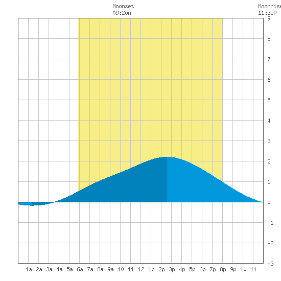 Bay Waveland Yacht Club tide chart for Thursday, June 4, 2026