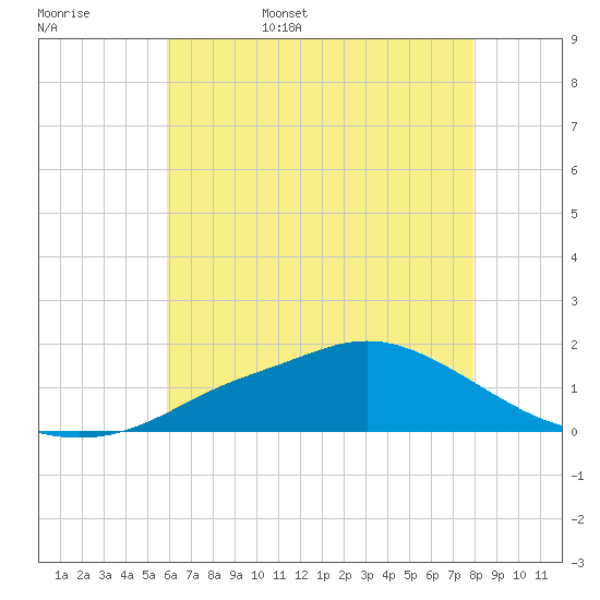 Bay Waveland Yacht Club tide chart for Friday, June 5, 2026