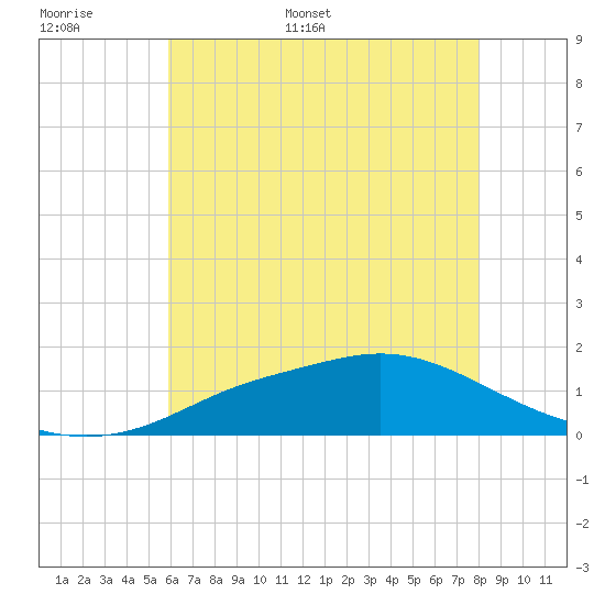 Bay Waveland Yacht Club tide chart for Saturday, June 6, 2026