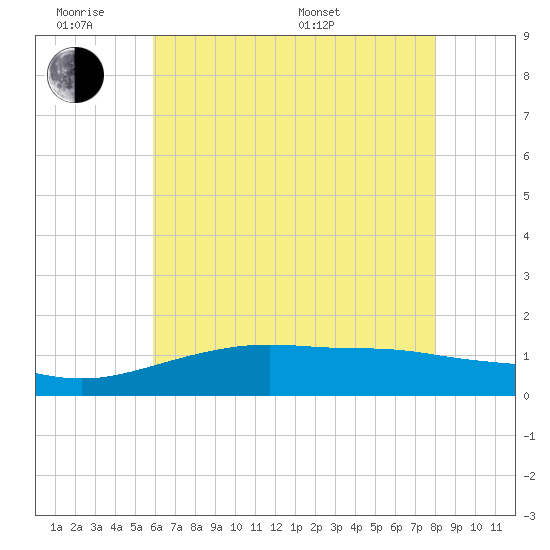 Bay Waveland Yacht Club tide chart for Monday, June 8, 2026