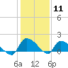 Combination Bridge tide chart for Monday, January 11, 2021