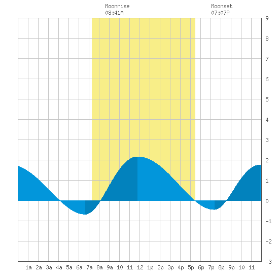 Combination Bridge tide chart for Thursday, January 14, 2021