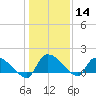 Combination Bridge tide chart for Thursday, January 14, 2021