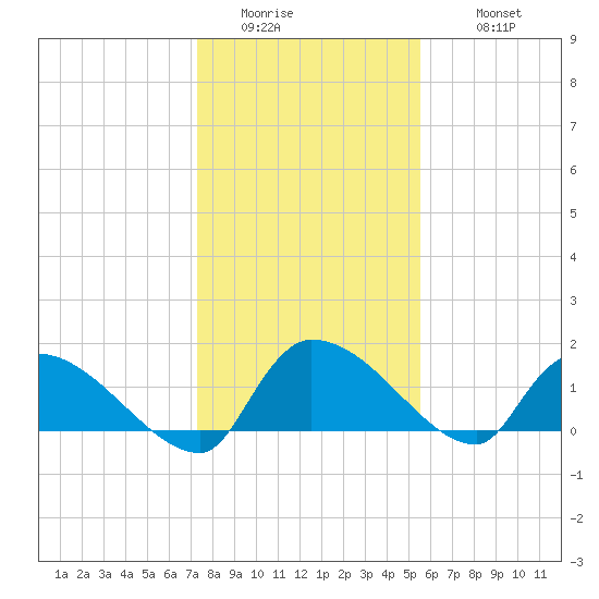 Combination Bridge tide chart for Friday, January 15, 2021